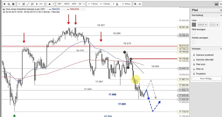 US Ausblick: Nasdaq 100 am EMA50