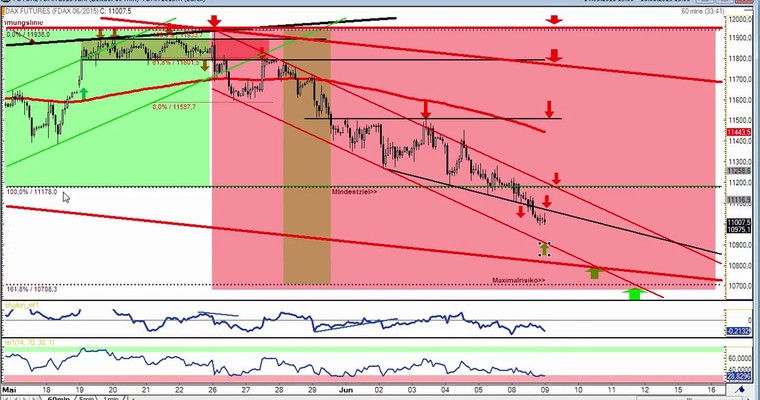 DAX Daily Video für Dienstag, 9.6