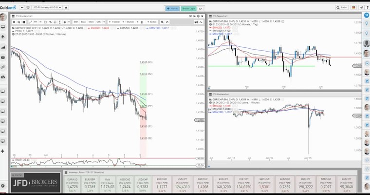 JFD Devisenradar: GBP/CHF mit neuer Verkaufswelle?