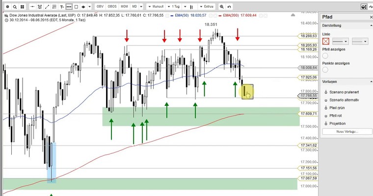 US Ausblick: Nasdaq 100 mit Gapclose