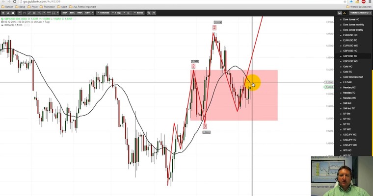 Markttechnischer Ausblick: Nasdaq100 und GBP/USD KW 24/2015