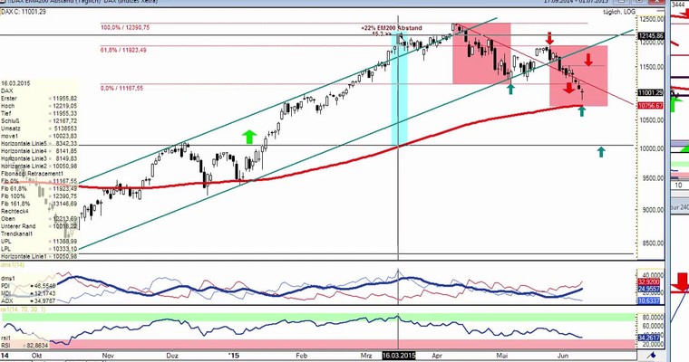 DAX Daily Video für Mittwoch, 10.6