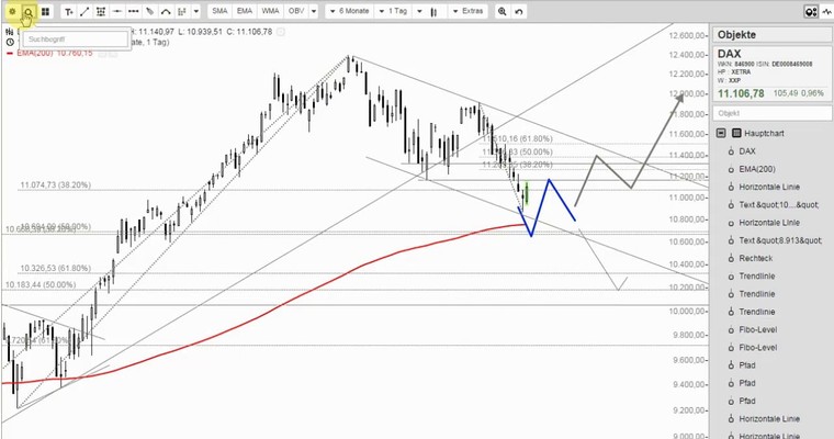 DAX Mittagsausblick - Wieviel Kraft haben die Käufer