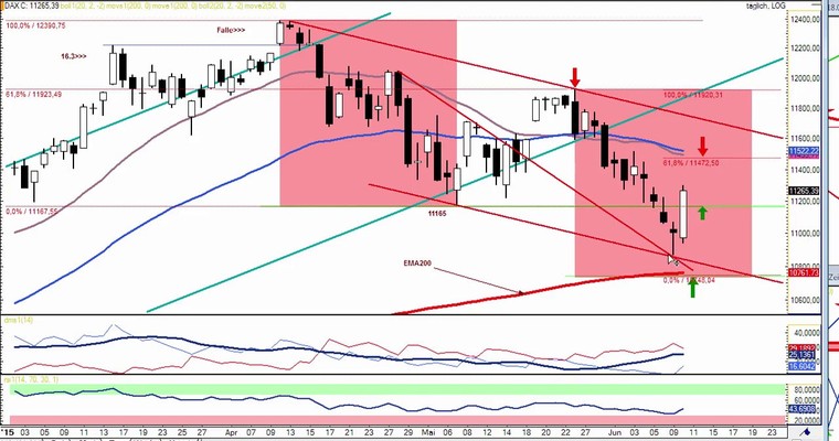 DAX Daily Video für Donnerstag, 11.6.