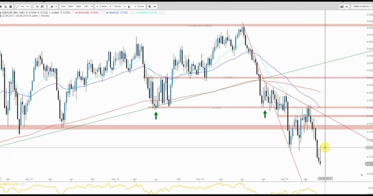 JFD Devisenradar: Der Kiwi (NZD/USD) erfährt eine Zinssenkung