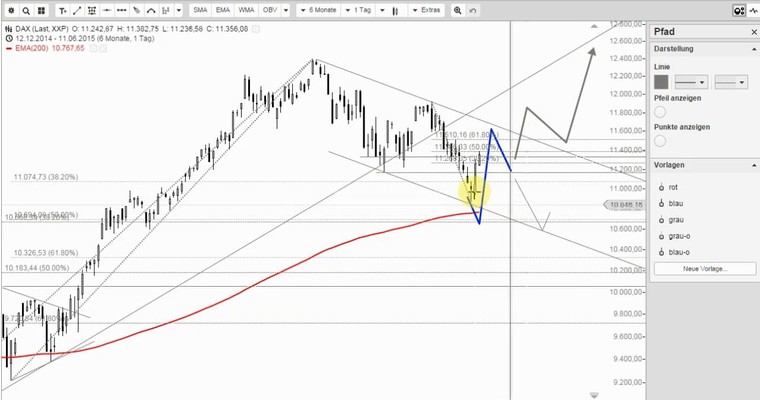 DAX Mittagsausblick - Index im Standby