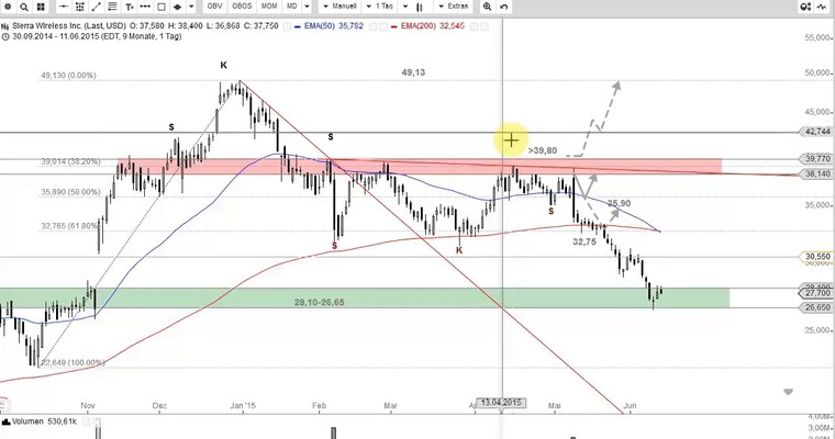 US Aktien im Fokus: HEWLETT-PACKARD, GENERAL ELECTRIC, SIERRA WIRELESS