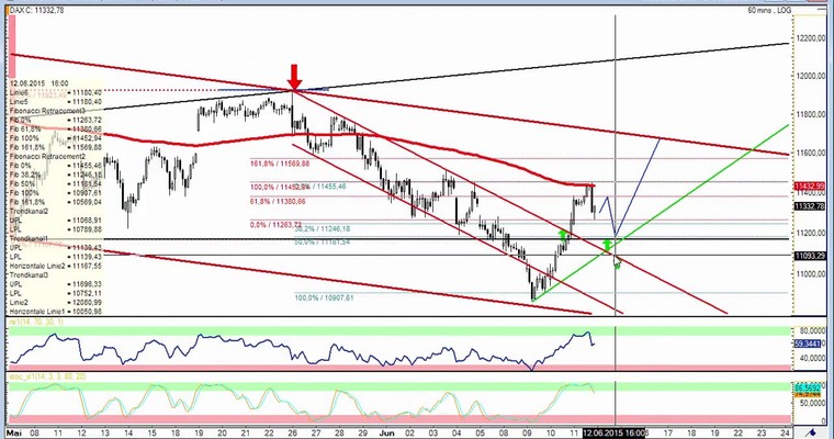 DAX Daily Video für Freitag, 12.6.