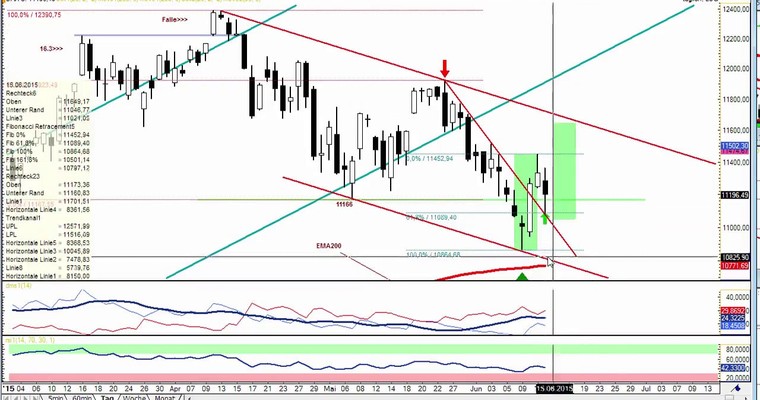 DAX Daily Video für für Montag, 15.6.