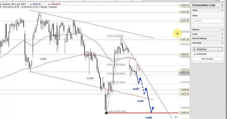 US Ausblick: Die Retracements sind durch