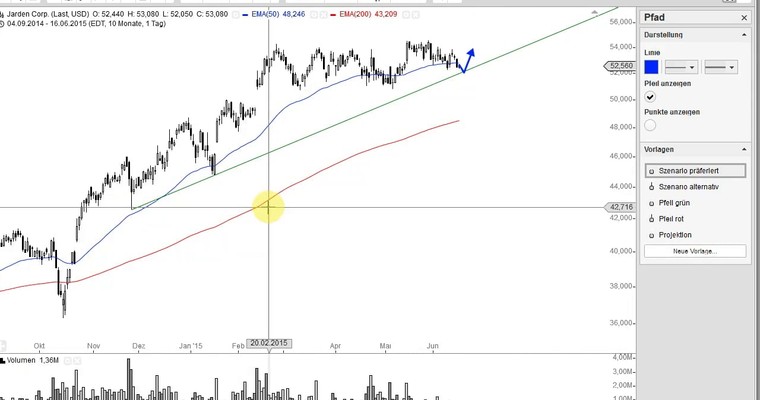 US Aktien im Fokus: STARBUCKS, NIKE, HUMANA