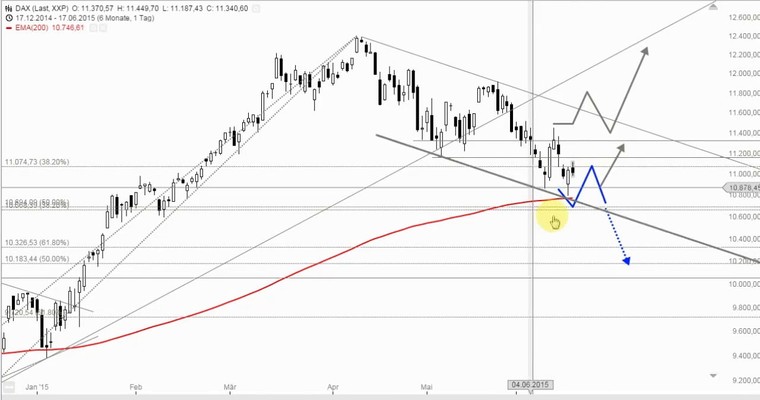 DAX Mittagsausblick - Richtungssuche am Widerstand