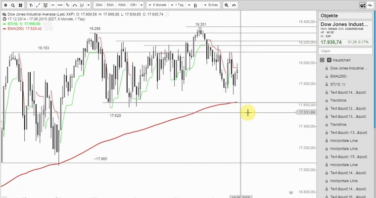 GodMorning! DAX rudert zurück! Euro vor Impulsbewegung?