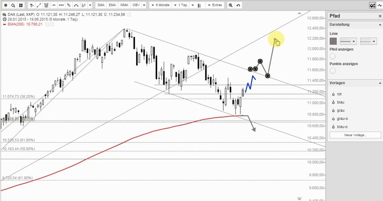 DAX Mittagsausblick - Erstes Tagesziel erreicht