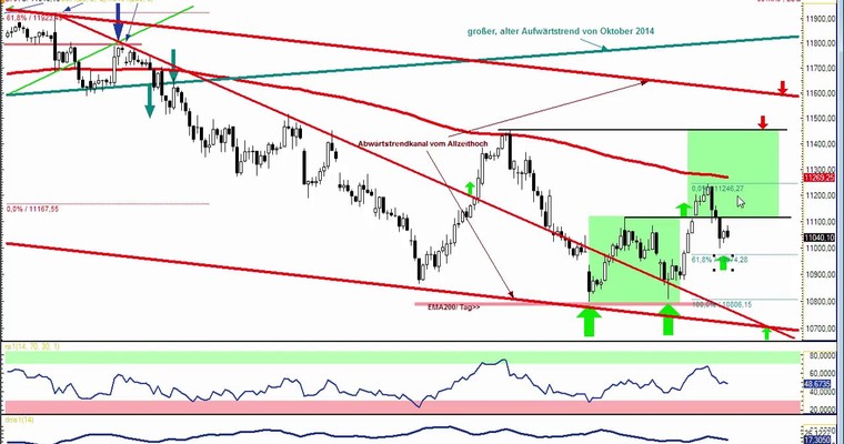 DAX Daily Video für Montag, 22.6.