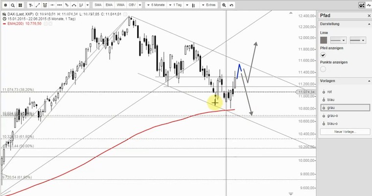 DAX Mittagsausblick - Pulver verschossen!?