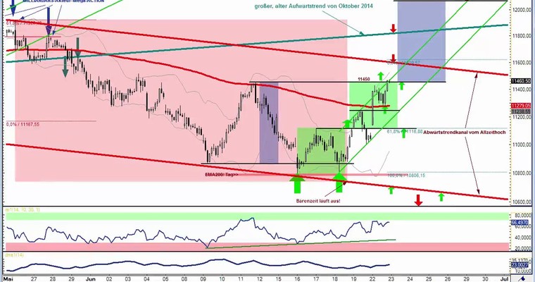 DAX Daily Video für Dienstag, 23.6