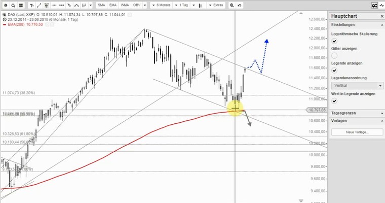 DAX Mittagsausblick - Gapclose im DAX?