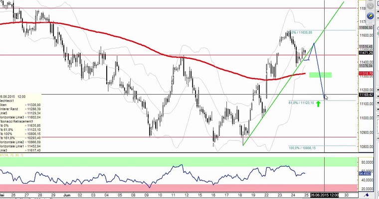 DAX Daily Video für Donnerstag, 25.6