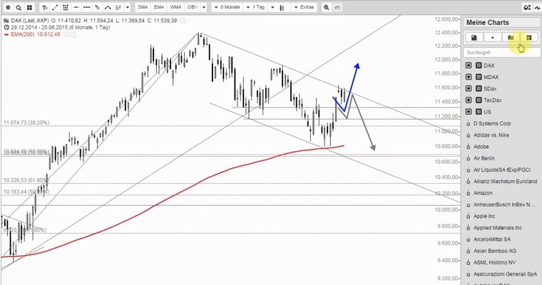 DAX Mittagsausblick - Zweiter Anlauf auf den Trendkanal