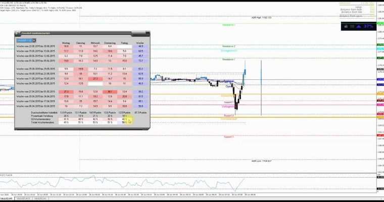 JFD Devisenradar: Gold vor weiteren Verlusten?