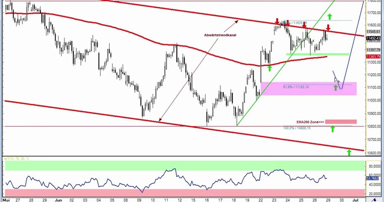 DAX Daily Video für für Montag, 29.6