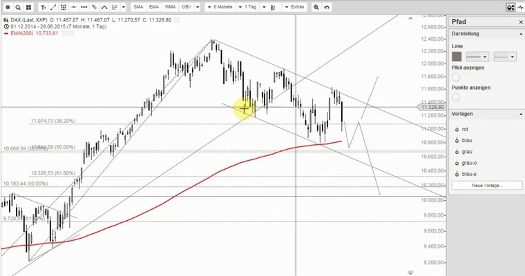 DAX Mittagsausblick - Was nun?