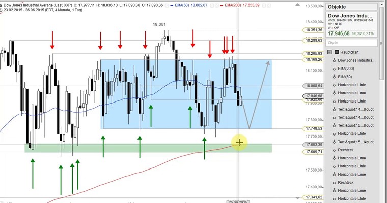 US Ausblick: US-Indizes auch mit Reversal?