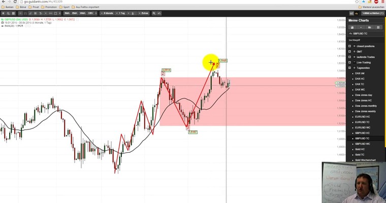 Markttechnischer Ausblick: Nasdaq100 und GBP/USD KW 27/2015