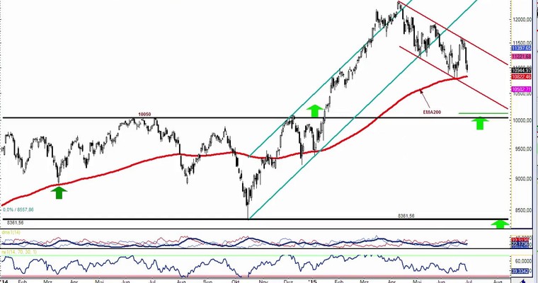 DAX Daily Video für Mittwoch, 1.7