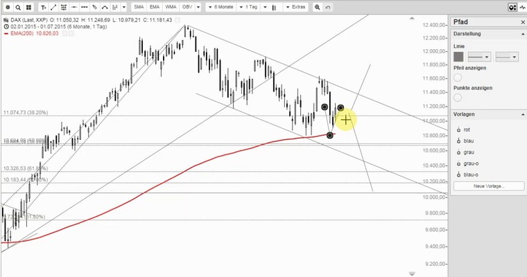 DAX Mittagsausblick - Index startet Erholungsversuch