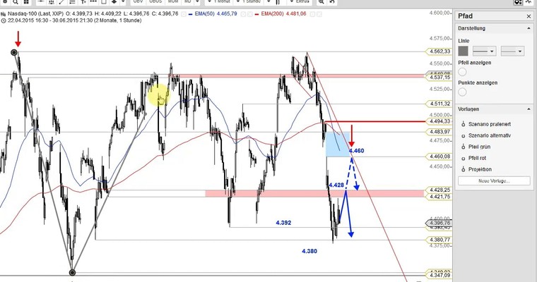 US Ausblick: Dow Jones und der EMA200