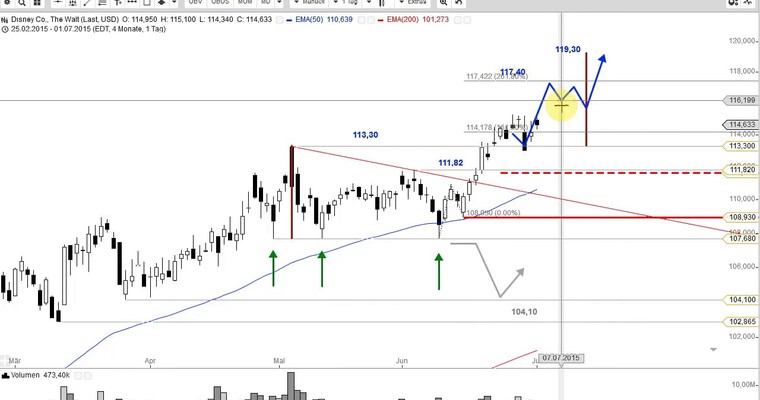 US Aktien im Fokus: APPLE, GILEAD, BRISTOL-MYERS SQUIBB