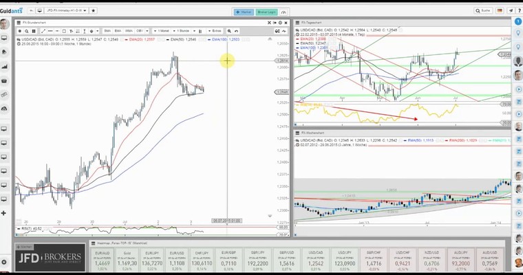 JFD Devisenradar: USD/CAD (Loonie) am stärksten Tag der Woche