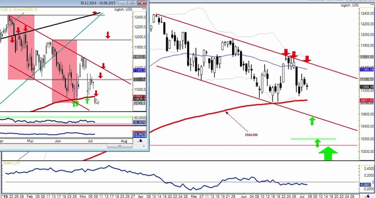 DAX Daily Video für Montag, den 6.7