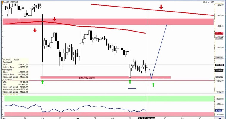 DAX Daily Video für Dienstag, den 7.7