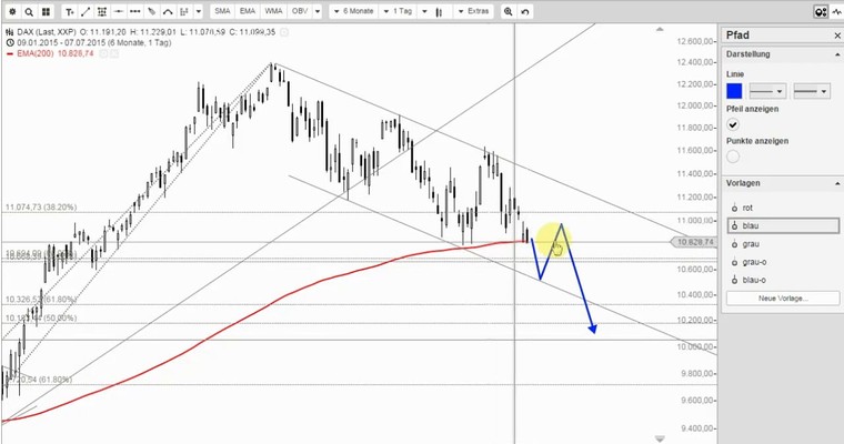 DAX Mittagsausblick - Die Bullen werden kapitulieren