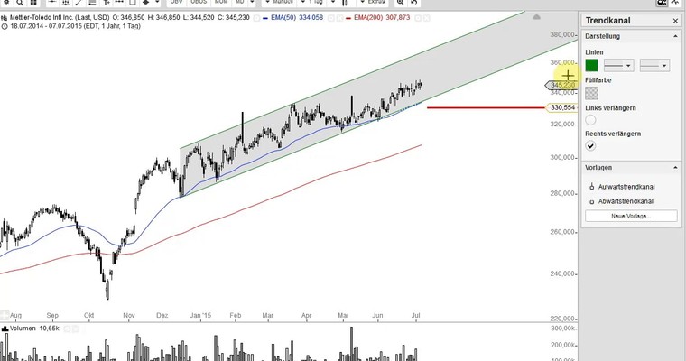 US Aktien im Fokus: GOLD, SILBER, HOME DEPOT