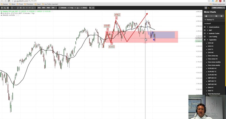 Markttechnischer Ausblick: Nasdaq100 und GBP/USD KW 28/2015