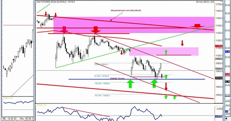 DAX Daily Video Mittwoch, 8.7