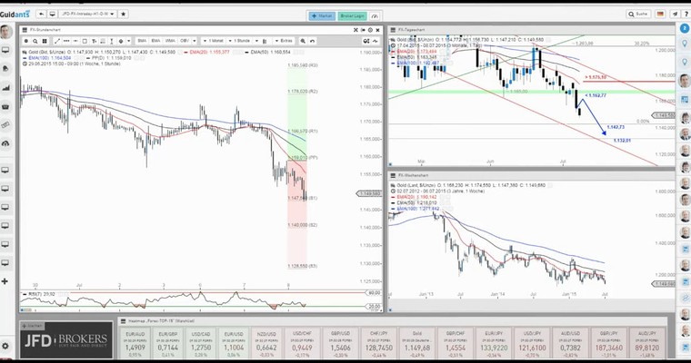 JFD Devisenradar: Gold sinkt in die Tiefe