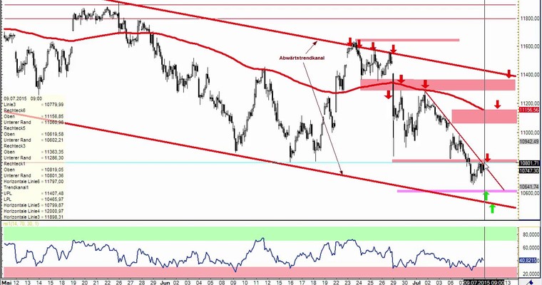 DAX Daily Video für Donnerstag, den 9.7