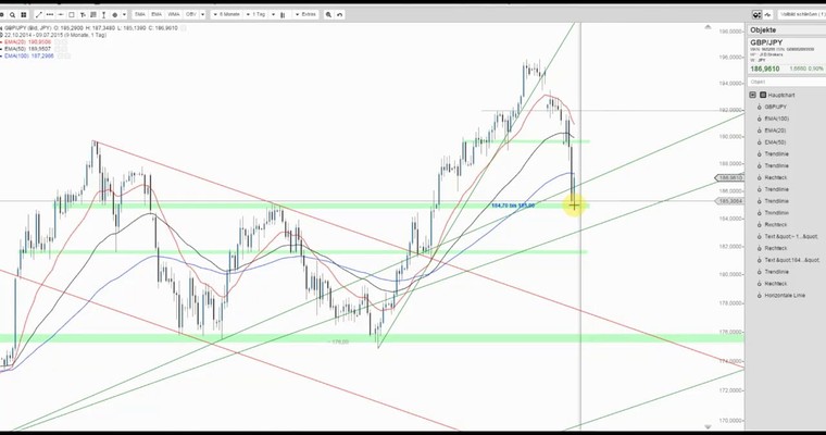 JFD Devisenradar: GBP/JPY bereit für eine technische Gegenbewegung?