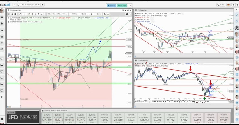 JFD Devisenradar: EUR/USD noch in der Findungsphase, doch Obacht auf 1,1070 USD