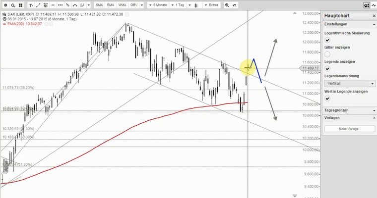 DAX Mittagsausblick - Vorfreude, schönste Freude