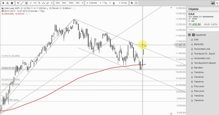 DAX Mittagsausblick - Neuer Rallyschub in Vorbereitung