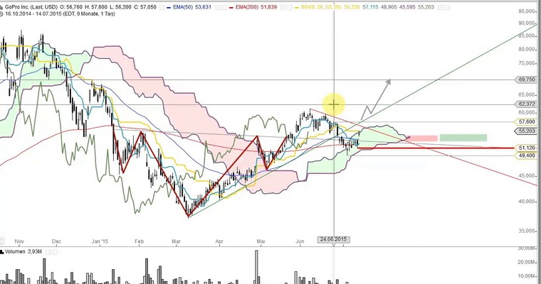 US Aktien im Fokus: GOOGLE, GOPRO, ALLERGAN