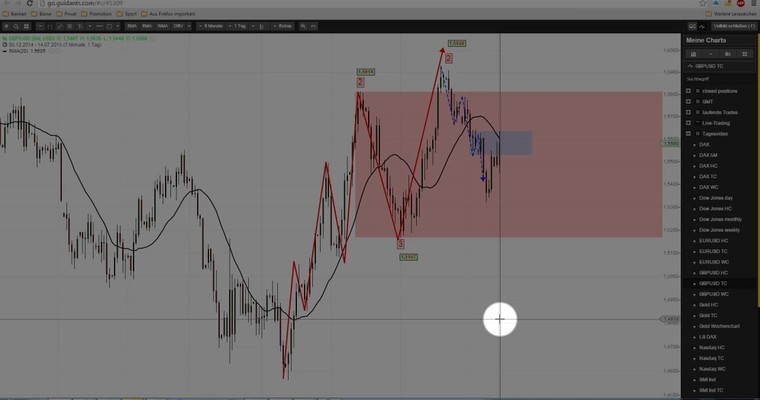 Markttechnischer Ausblick: Nasdaq100 und GBP/USD KW 29/2015