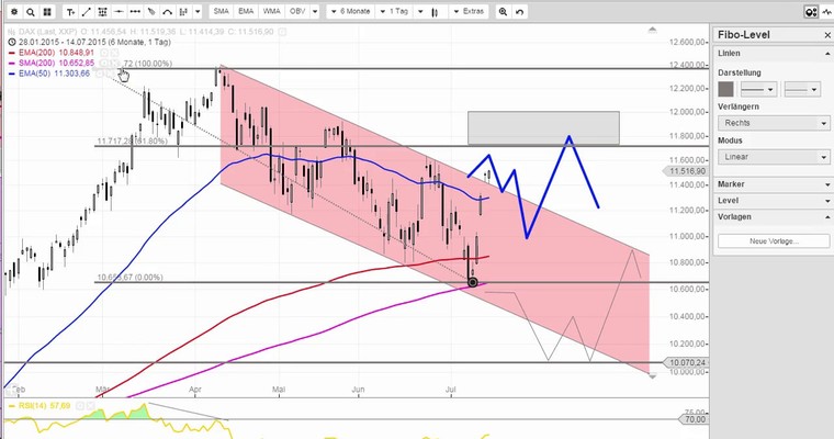 Daily DAX Video für Mittwoch, 15.7