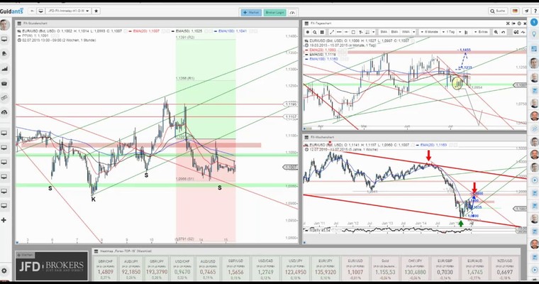 JFD Devisenradar: EUR/USD vor weiteren Tiefs?